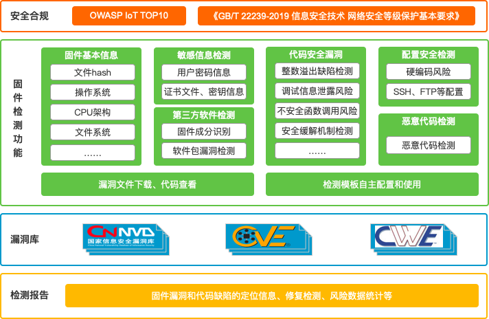 重磅发布:新一代固件安全检测平台——全面提升物联网固件安全风险排查能力 - 作者:梆梆安全 重磅发布:新一代固件安全检测平台——全面提升物联网固件安全风险排查能力 - 作者:梆梆安全