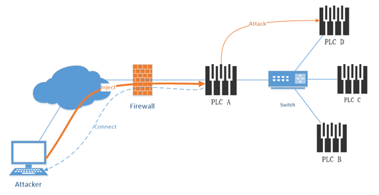 你对工控典型攻击方法了解多少？ - 作者:andiSEC-安全小百科
