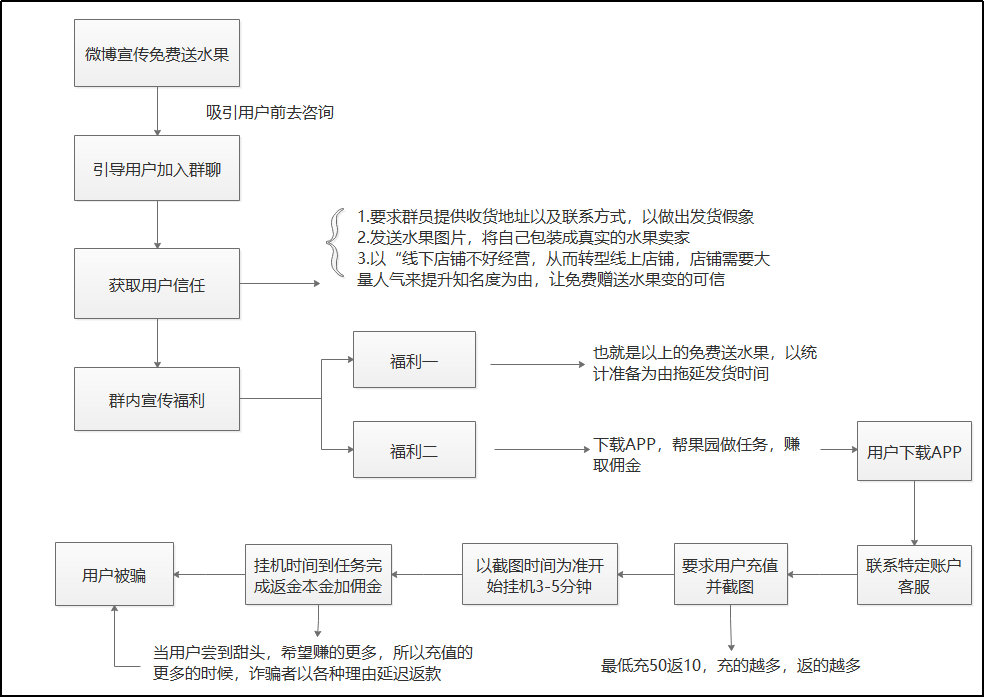 水果博主骗局 - 作者:暗影安全实验室 水果博主骗局 - 作者:暗影安全实验室