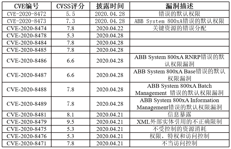ABB公司产品漏洞报告4篇，15个漏洞为哪般？ - 作者:北京天地和兴科技有限公司-安全小百科