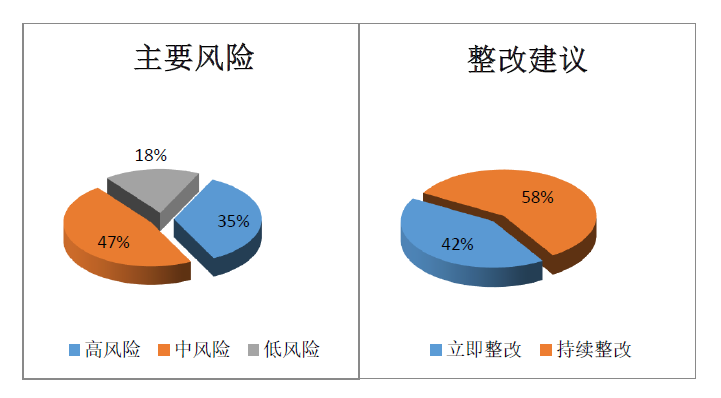 关键信息基础设施的等保2.0之路-石油开采企业 - 作者:北京天地和兴科技有限公司-安全小百科