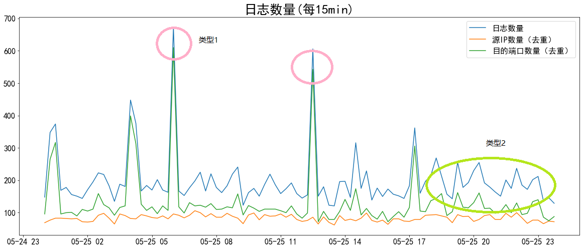 全端口蜜罐的部署过程与数据分析 - 作者:FreeAChao 全端口蜜罐的部署过程与数据分析 - 作者:FreeAChao