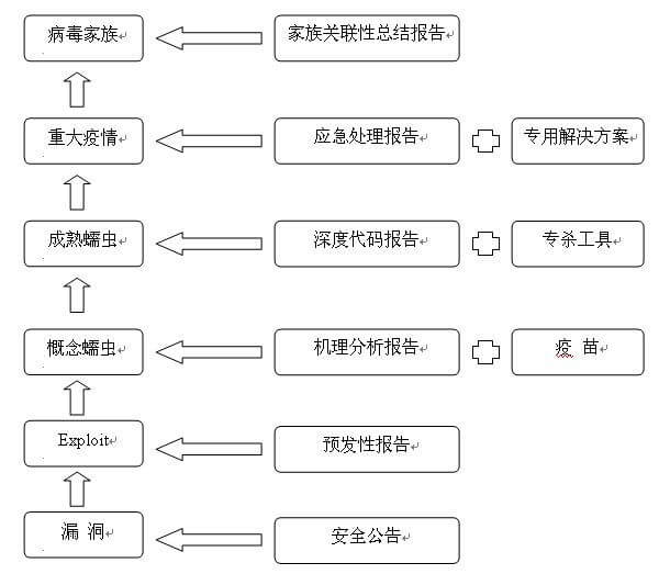 从反恶意代码到对抗高级威胁 - 作者:antiylab 从反恶意代码到对抗高级威胁 - 作者:antiylab
