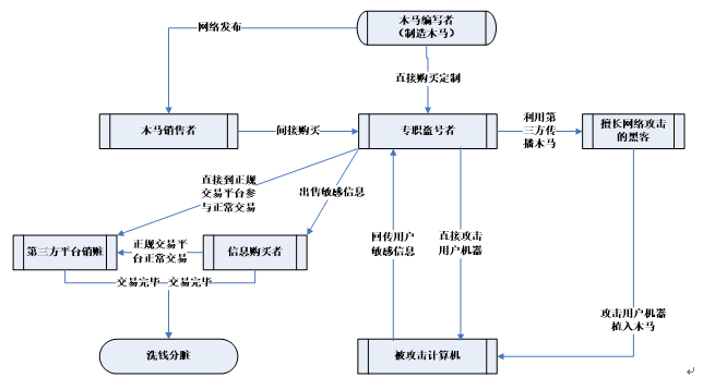 从反恶意代码到对抗高级威胁 - 作者:antiylab 从反恶意代码到对抗高级威胁 - 作者:antiylab