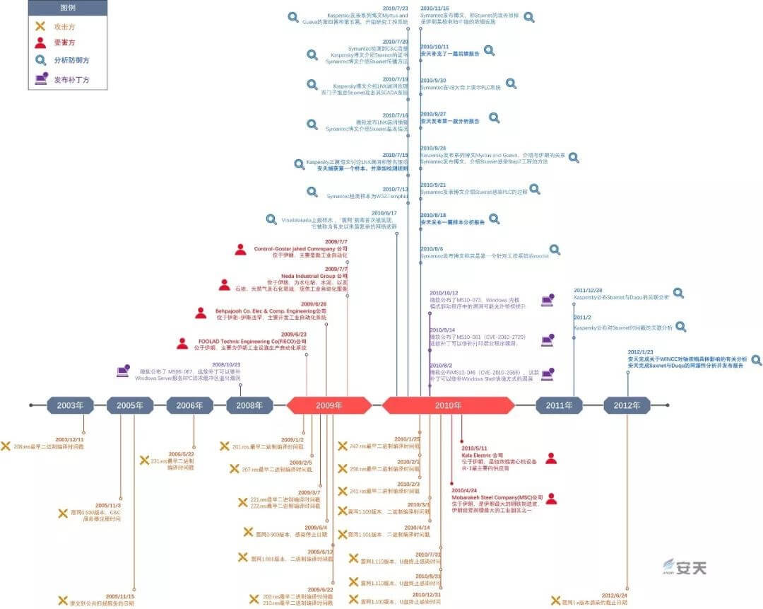 从反恶意代码到对抗高级威胁 - 作者:antiylab 从反恶意代码到对抗高级威胁 - 作者:antiylab