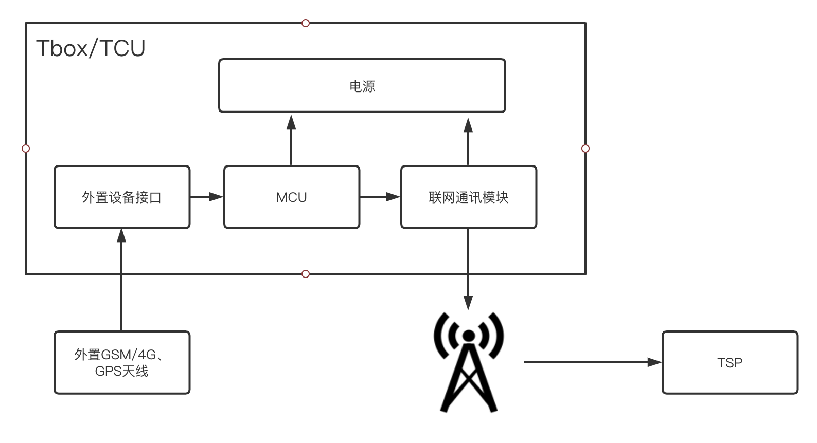 海盗讲车:黑掉Tbox - 作者:p12ate 海盗讲车:黑掉Tbox - 作者:p12ate