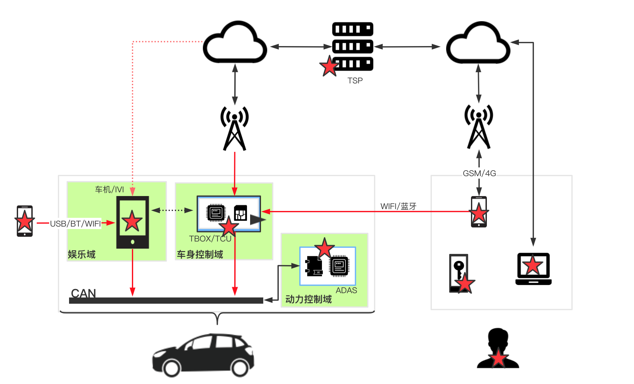 海盗讲车:黑掉Tbox - 作者:p12ate 海盗讲车:黑掉Tbox - 作者:p12ate