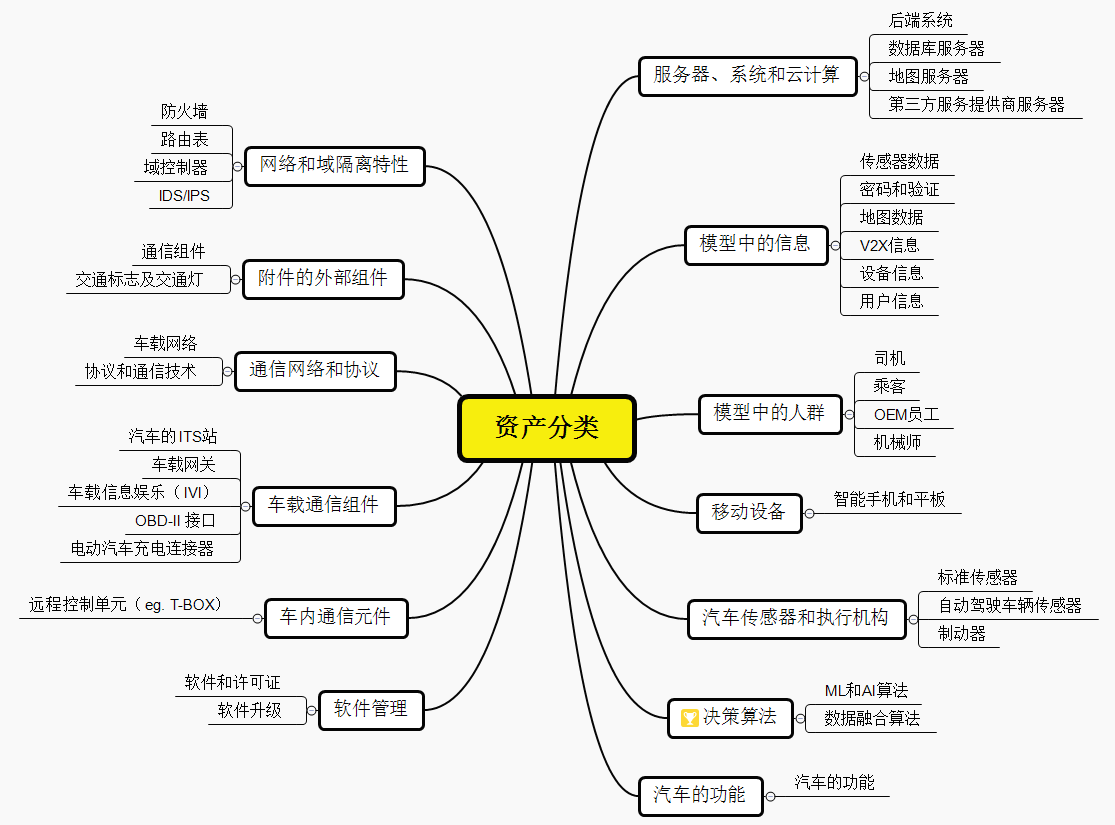技术文章 l 关于汽车的资产定义 - 作者:汽车信息安全 技术文章 l 关于汽车的资产定义 - 作者:汽车信息安全