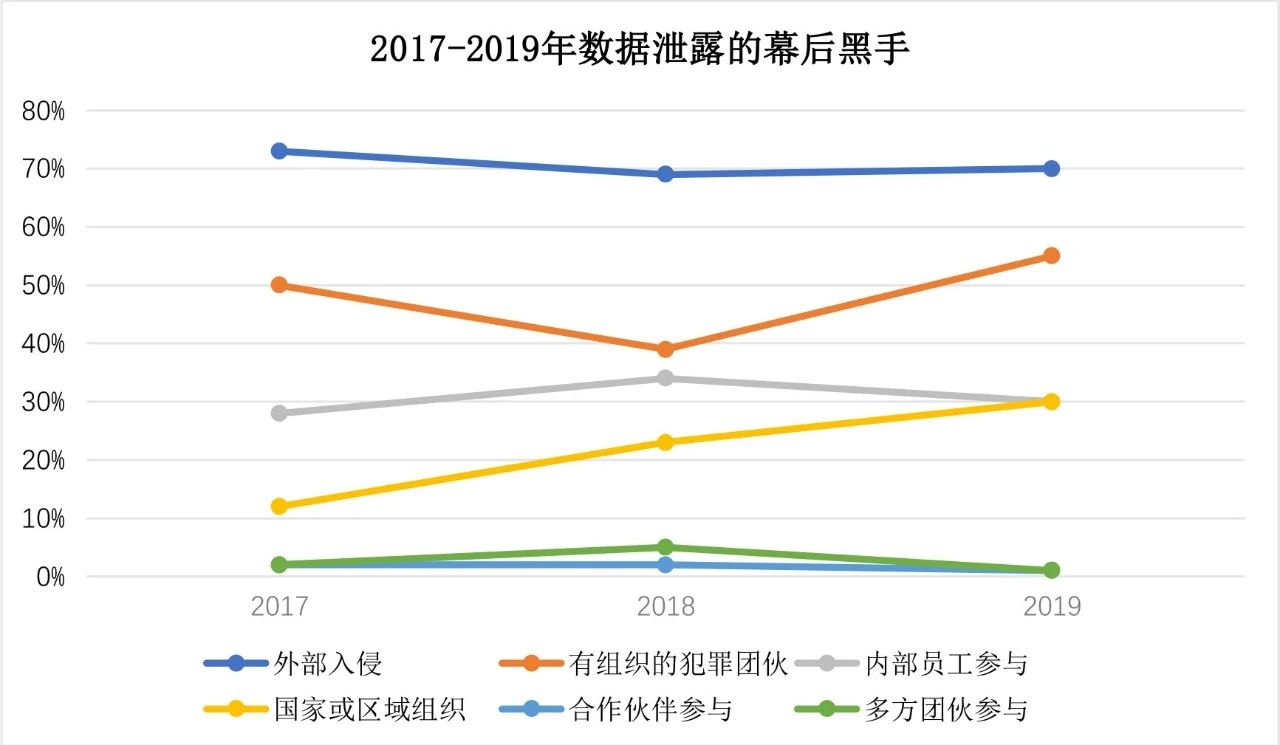 深度解读:Verizon 2020年数据泄露调查报告 - 作者:datasecurity 深度解读:Verizon 2020年数据泄露调查报告 - 作者:datasecurity