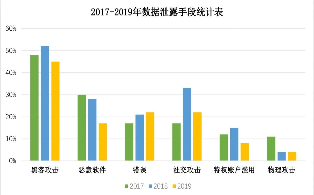 深度解读:Verizon 2020年数据泄露调查报告 - 作者:datasecurity 深度解读:Verizon 2020年数据泄露调查报告 - 作者:datasecurity