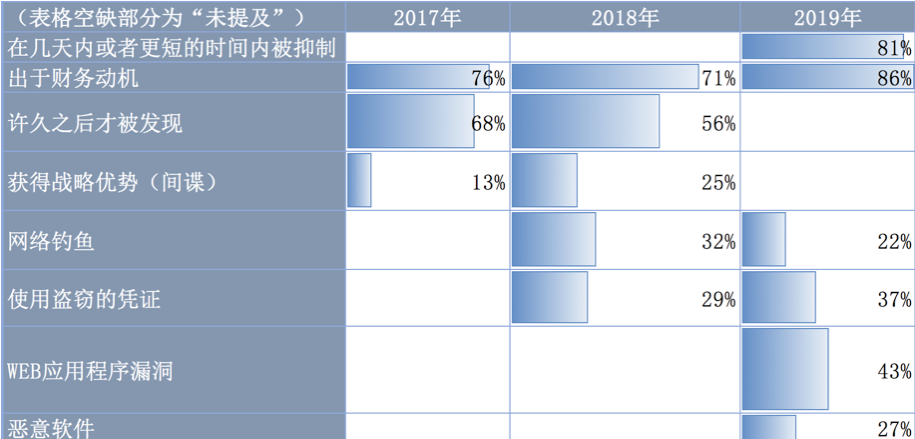 深度解读:Verizon 2020年数据泄露调查报告 - 作者:datasecurity 深度解读:Verizon 2020年数据泄露调查报告 - 作者:datasecurity