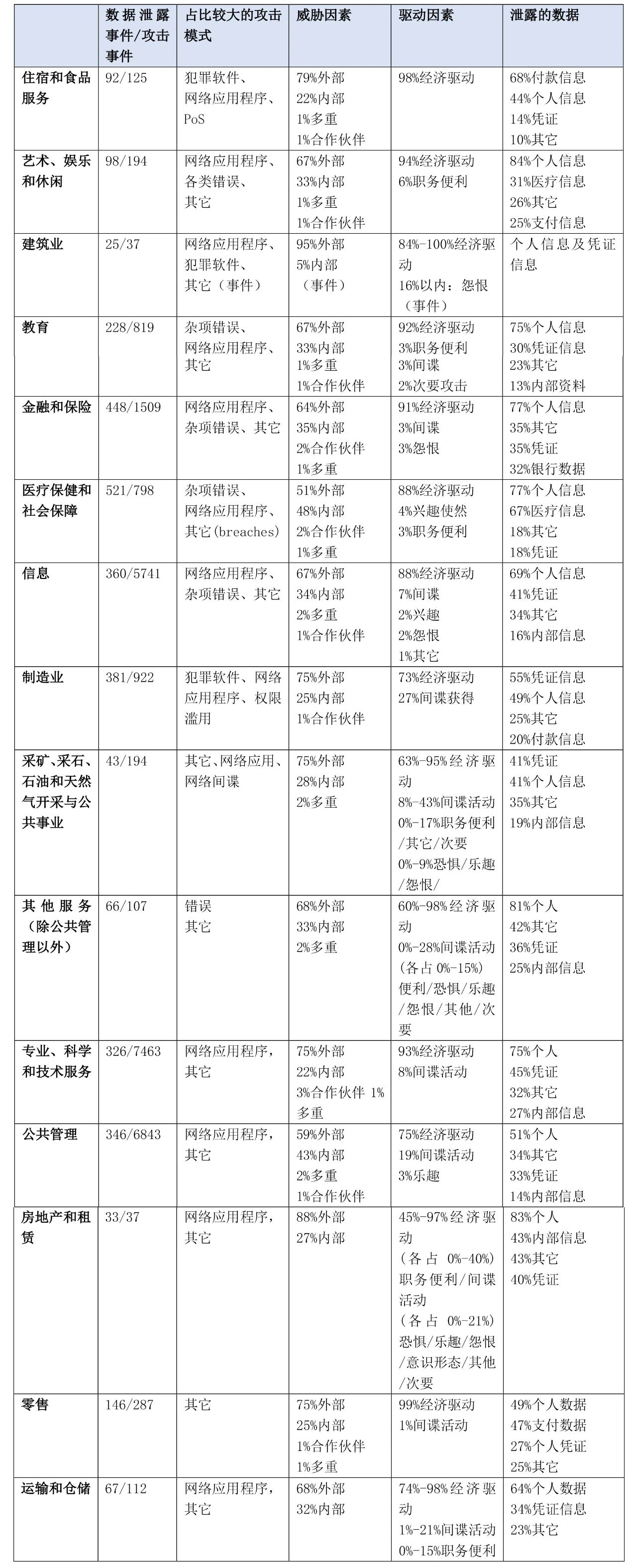 深度解读:Verizon 2020年数据泄露调查报告 - 作者:datasecurity 深度解读:Verizon 2020年数据泄露调查报告 - 作者:datasecurity