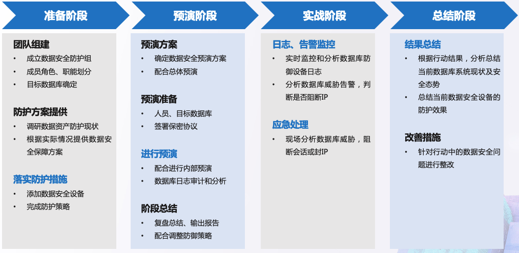 HW-2020|数据安全攻防演练作战指南 - 作者:datasecurity HW-2020|数据安全攻防演练作战指南 - 作者:datasecurity