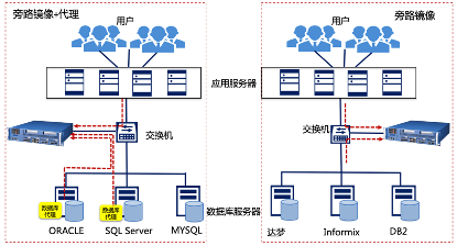 数据库审计的典型应用场景 - 作者:datasecurity 数据库审计的典型应用场景 - 作者:datasecurity
