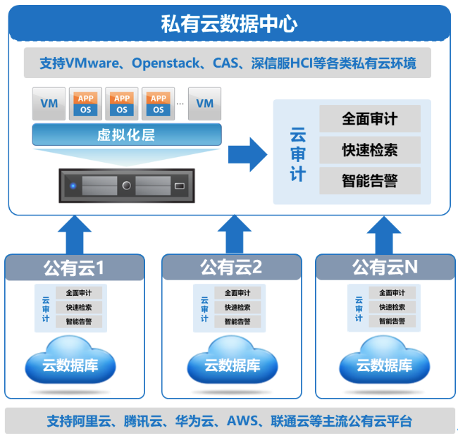 数据库审计的典型应用场景 - 作者:datasecurity 数据库审计的典型应用场景 - 作者:datasecurity