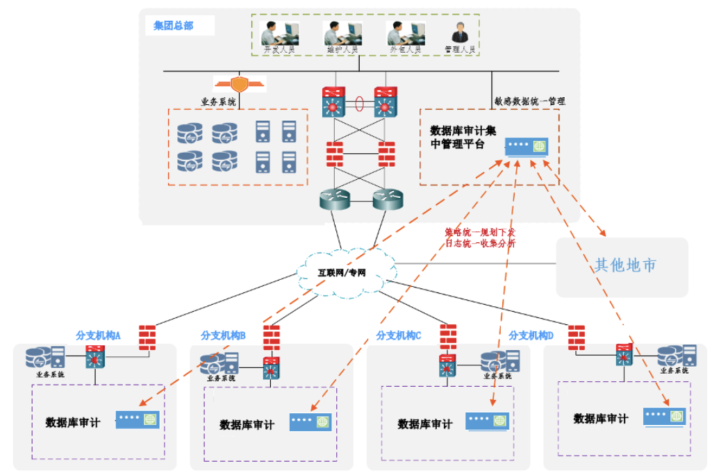 数据库审计的典型应用场景 - 作者:datasecurity 数据库审计的典型应用场景 - 作者:datasecurity