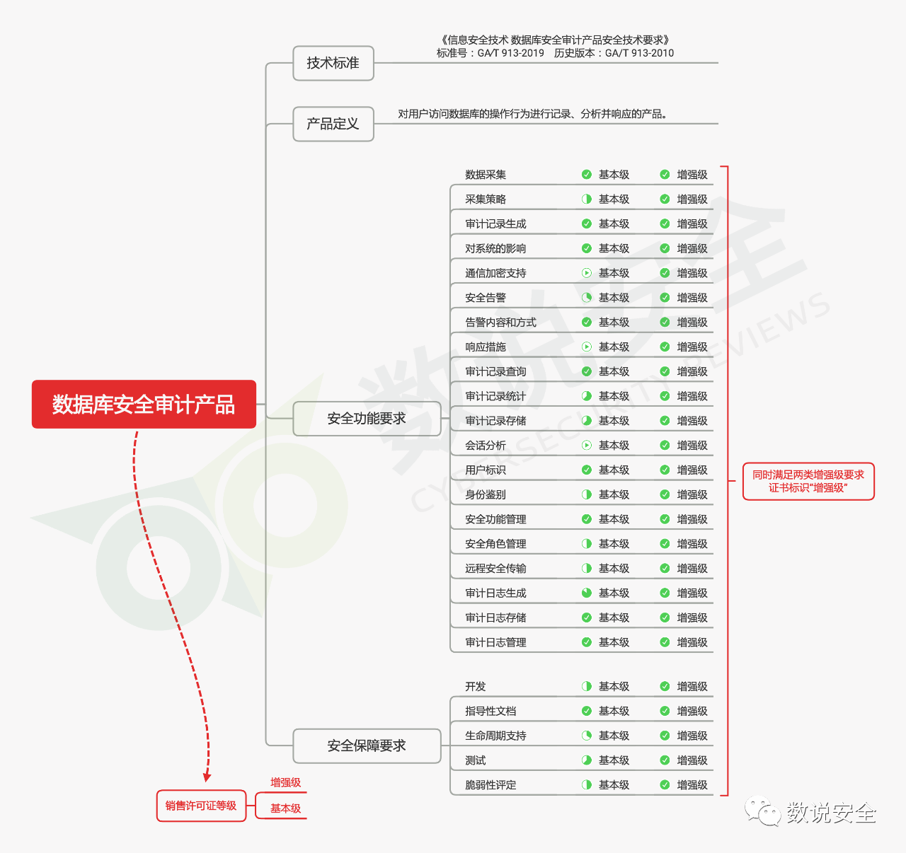 数据库审计的典型应用场景 - 作者:datasecurity 数据库审计的典型应用场景 - 作者:datasecurity