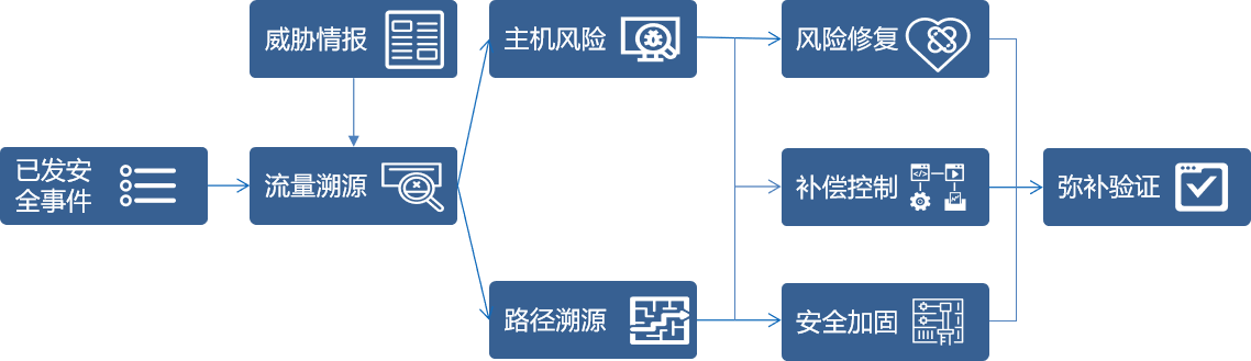 在网络红蓝对抗中,如何“守城”? - 作者:abtnetworks2018 在网络红蓝对抗中,如何“守城”? - 作者:abtnetworks2018