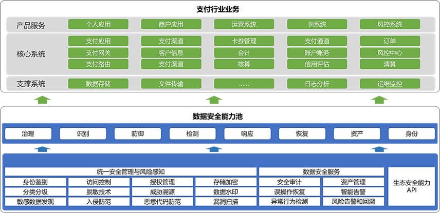 支付行业数据安全痛点及解决思路 - 作者:datasecurity 支付行业数据安全痛点及解决思路 - 作者:datasecurity