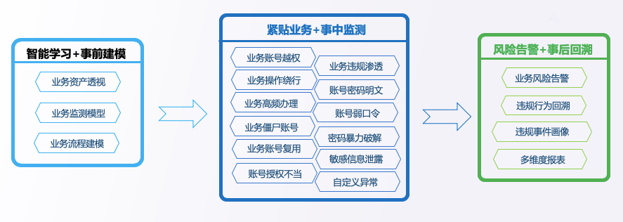 支付行业数据安全痛点及解决思路 - 作者:datasecurity 支付行业数据安全痛点及解决思路 - 作者:datasecurity