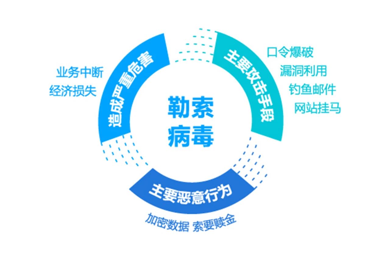 勒索病毒攻击事件频发,企业上云应如何应对 - 作者:云鼎实验室 勒索病毒攻击事件频发,企业上云应如何应对 - 作者:云鼎实验室