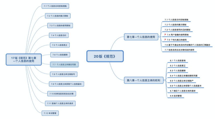 解读:20版《信息安全技术 个人信息安全规范》 - 作者:datasecurity 解读:20版《信息安全技术 个人信息安全规范》 - 作者:datasecurity