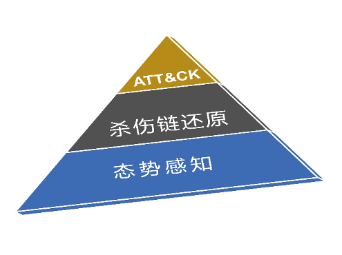 ATT&CK系列 ¹ |初识ATT&CK框架 - 作者:datasecurity ATT&CK系列 ¹ |初识ATT&CK框架 - 作者:datasecurity