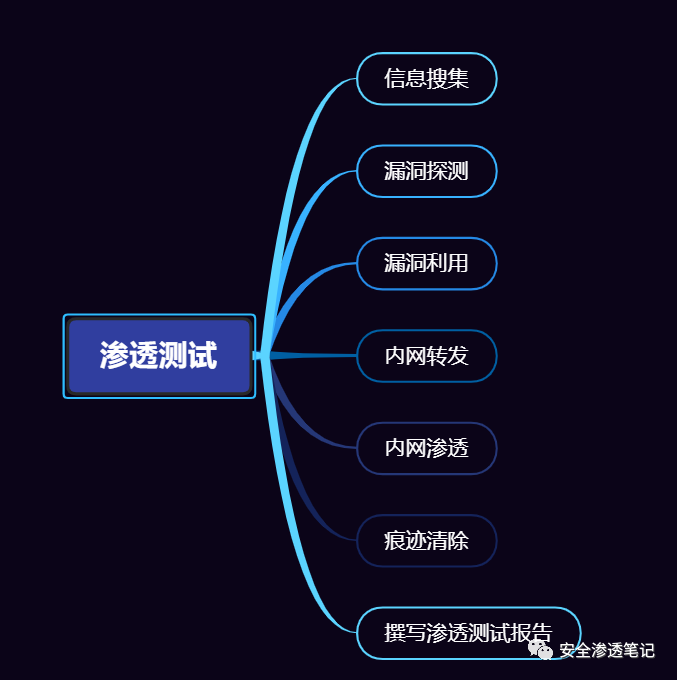 渗透测试流程 - 作者:LXNSEC 渗透测试流程 - 作者:LXNSEC