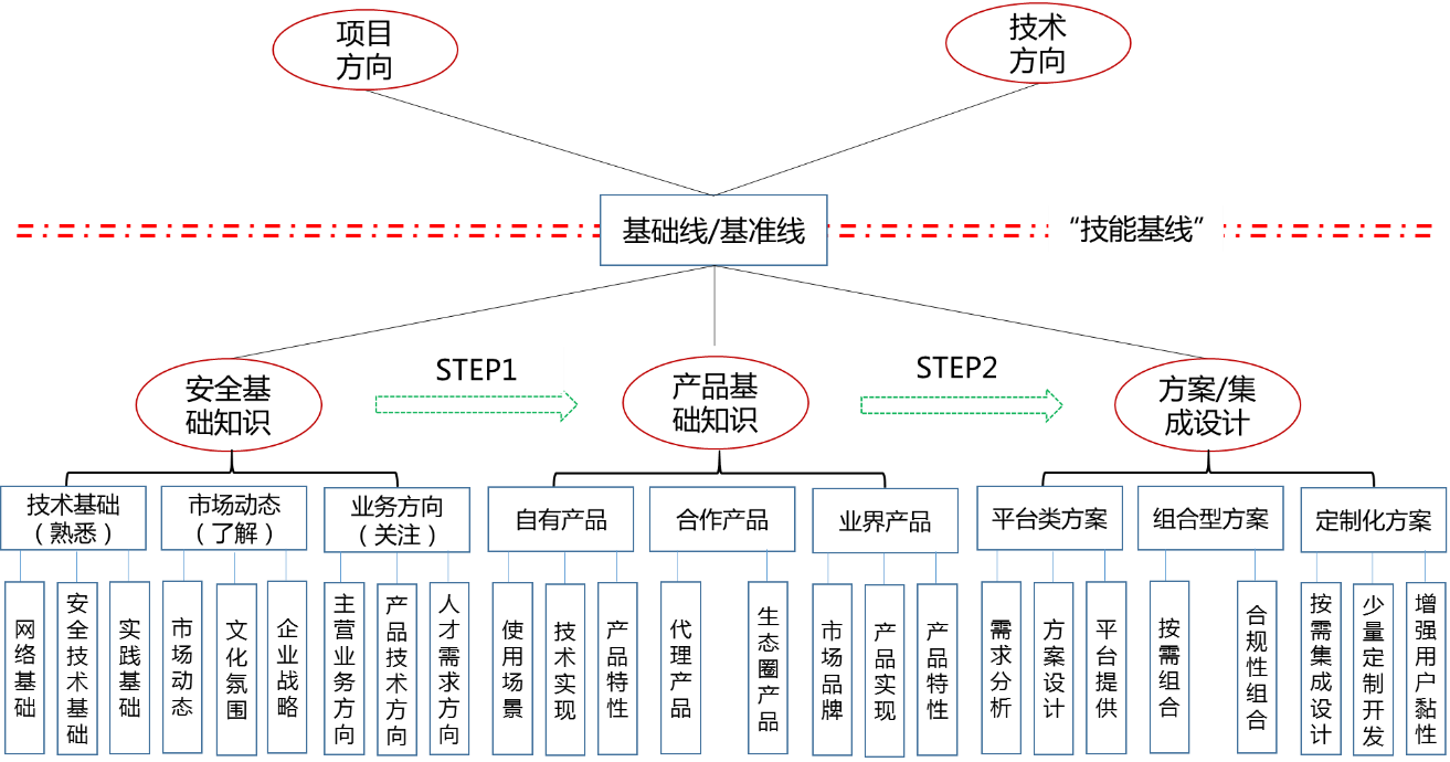 浅谈网络安全领域售前从业人员技术能力图谱（上） - 作者:publicshang-安全小百科