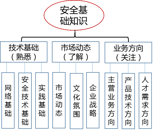 浅谈网络安全领域售前从业人员技术能力图谱(上) - 作者:publicshang 浅谈网络安全领域售前从业人员技术能力图谱(上) - 作者:publicshang
