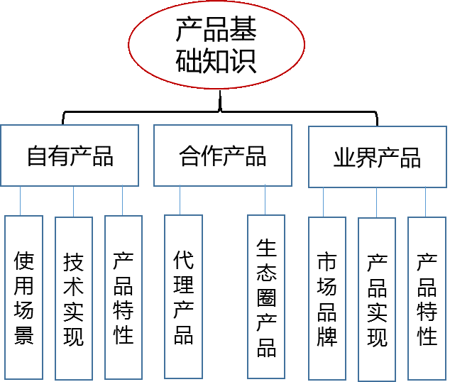 浅谈网络安全领域售前从业人员技术能力图谱(上) - 作者:publicshang 浅谈网络安全领域售前从业人员技术能力图谱(上) - 作者:publicshang