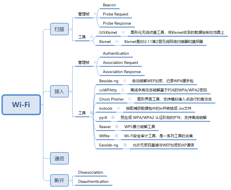 Wi-Fi攻击方式简述 - 作者:MactavishMeng Wi-Fi攻击方式简述 - 作者:MactavishMeng