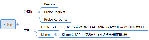 Wi-Fi攻击方式简述 - 作者:MactavishMeng Wi-Fi攻击方式简述 - 作者:MactavishMeng