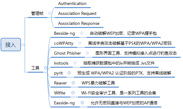 Wi-Fi攻击方式简述 - 作者:MactavishMeng Wi-Fi攻击方式简述 - 作者:MactavishMeng