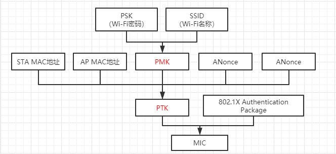 Wi-Fi攻击方式简述 - 作者:MactavishMeng Wi-Fi攻击方式简述 - 作者:MactavishMeng