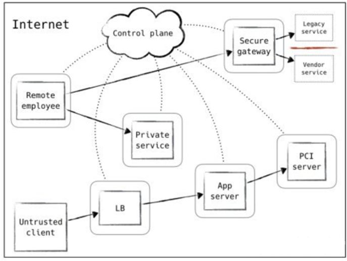 零信任安全系列文章 ² |零信任技术进阶篇(关键技术及挑战) - 作者:datasecurity 零信任安全系列文章 ² |零信任技术进阶篇(关键技术及挑战) - 作者:datasecurity