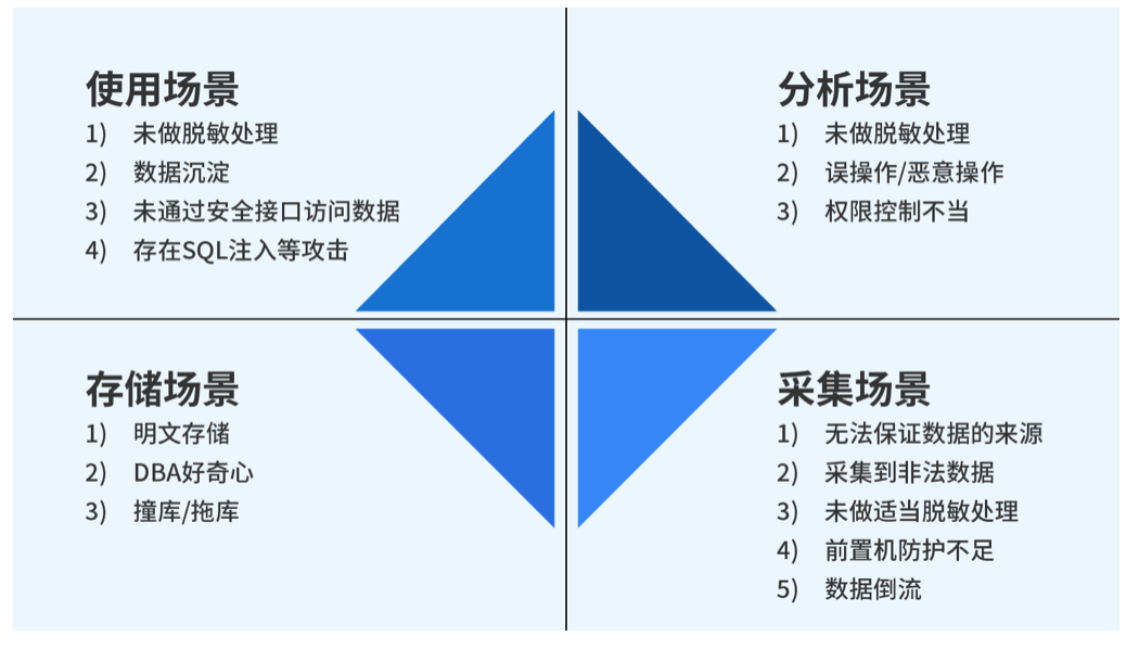 多重环境下的数据安全治理 - 作者:数据库安全专家 多重环境下的数据安全治理 - 作者:数据库安全专家