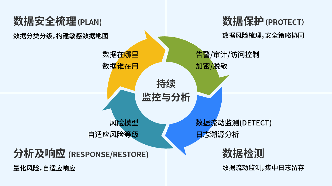 多重环境下的数据安全治理 - 作者:数据库安全专家 多重环境下的数据安全治理 - 作者:数据库安全专家