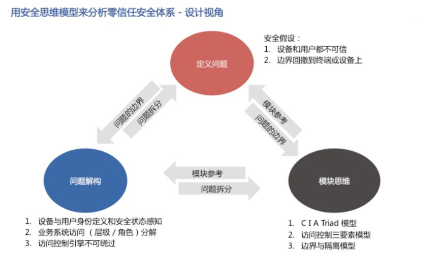 零信任安全系列 ³ |三种安全思维重新审视零信任网络 - 作者:datasecurity 零信任安全系列 ³ |三种安全思维重新审视零信任网络 - 作者:datasecurity