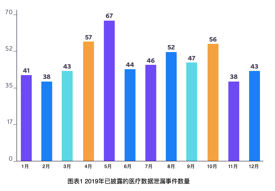 医疗数据的裸奔时代:572起安全事件,超4100万名患者病历遭曝光! - 作者:datasecurity 医疗数据的裸奔时代:572起安全事件,超4100万名患者病历遭曝光! - 作者:datasecurity