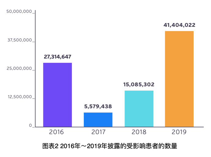 医疗数据的裸奔时代:572起安全事件,超4100万名患者病历遭曝光! - 作者:datasecurity 医疗数据的裸奔时代:572起安全事件,超4100万名患者病历遭曝光! - 作者:datasecurity