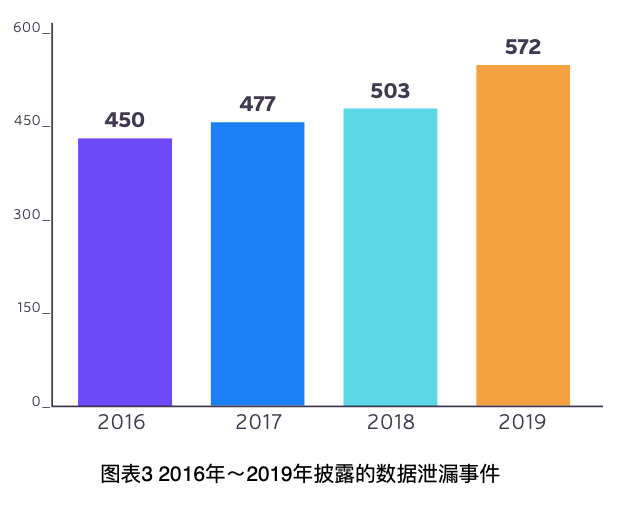 医疗数据的裸奔时代:572起安全事件,超4100万名患者病历遭曝光! - 作者:datasecurity 医疗数据的裸奔时代:572起安全事件,超4100万名患者病历遭曝光! - 作者:datasecurity