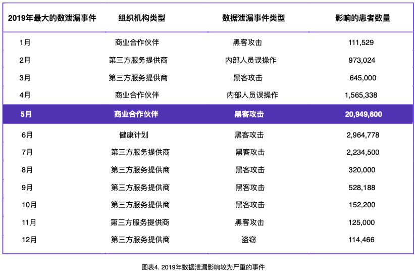 医疗数据的裸奔时代:572起安全事件,超4100万名患者病历遭曝光! - 作者:datasecurity 医疗数据的裸奔时代:572起安全事件,超4100万名患者病历遭曝光! - 作者:datasecurity