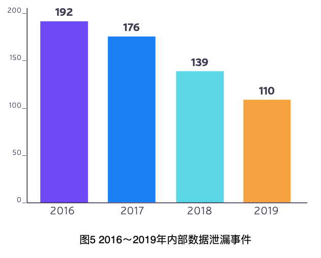 医疗数据的裸奔时代:572起安全事件,超4100万名患者病历遭曝光! - 作者:datasecurity 医疗数据的裸奔时代:572起安全事件,超4100万名患者病历遭曝光! - 作者:datasecurity