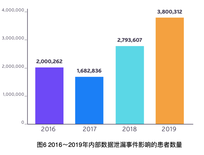 医疗数据的裸奔时代:572起安全事件,超4100万名患者病历遭曝光! - 作者:datasecurity 医疗数据的裸奔时代:572起安全事件,超4100万名患者病历遭曝光! - 作者:datasecurity