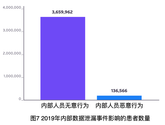 医疗数据的裸奔时代:572起安全事件,超4100万名患者病历遭曝光! - 作者:datasecurity 医疗数据的裸奔时代:572起安全事件,超4100万名患者病历遭曝光! - 作者:datasecurity