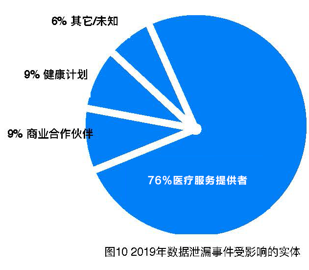 医疗数据的裸奔时代:572起安全事件,超4100万名患者病历遭曝光! - 作者:datasecurity 医疗数据的裸奔时代:572起安全事件,超4100万名患者病历遭曝光! - 作者:datasecurity