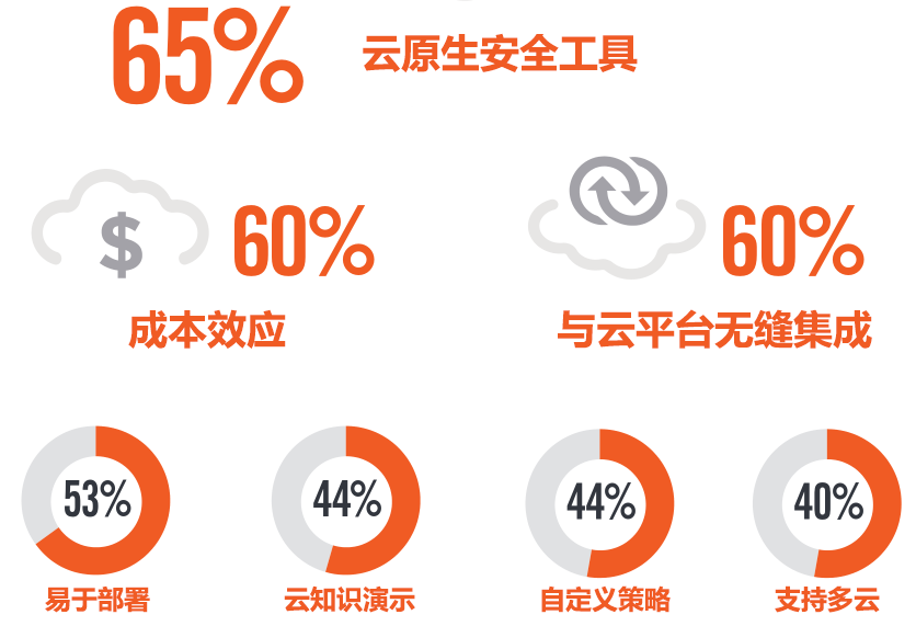 云安全市场现状与需求调研 | 给AWS云找找“茬”（下） - 作者:宇宸de研究室-安全小百科