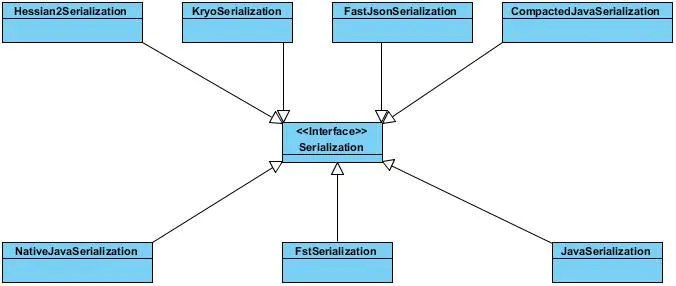 CVE-2020-1948Apache Dubbo 反序列化RCE漏洞分析 - 作者:木子 CVE-2020-1948Apache Dubbo 反序列化RCE漏洞分析 - 作者:木子