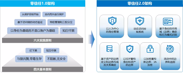 从零信任架构1.0的开始:六大实践原则 - 作者:datasecurity 从零信任架构1.0的开始:六大实践原则 - 作者:datasecurity